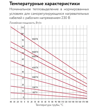 15ВТХ2-ВР Саморегулирующийся нагревательный кабель Mos-Obogrev.ru
