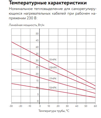 10НРК-Ф-2 Саморегулирующийся нагревательный кабель Mos-Obogrev.ru